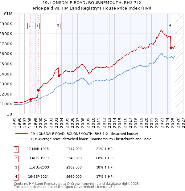 19, LONSDALE ROAD, BOURNEMOUTH, BH3 7LX: Price paid vs HM Land Registry's House Price Index