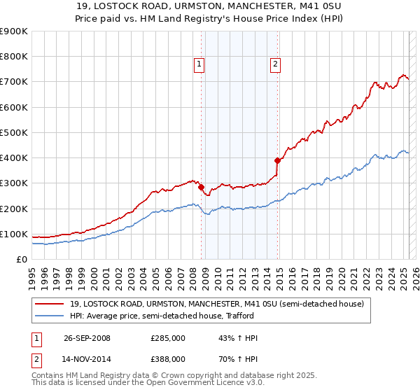 19, LOSTOCK ROAD, URMSTON, MANCHESTER, M41 0SU: Price paid vs HM Land Registry's House Price Index
