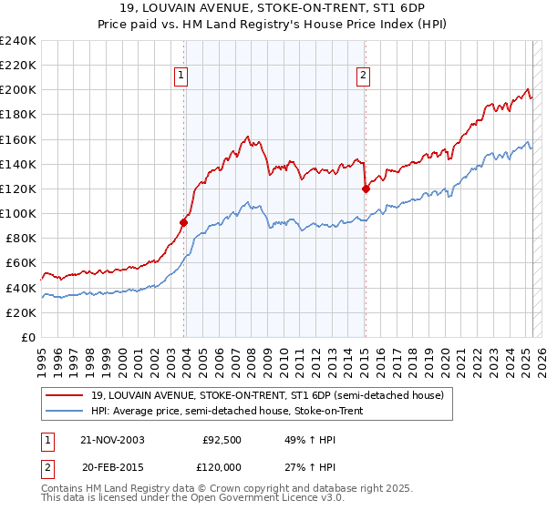 19, LOUVAIN AVENUE, STOKE-ON-TRENT, ST1 6DP: Price paid vs HM Land Registry's House Price Index