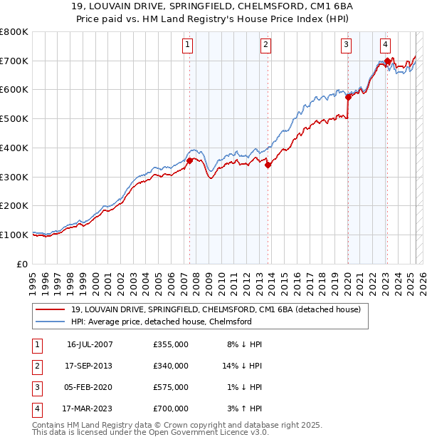 19, LOUVAIN DRIVE, SPRINGFIELD, CHELMSFORD, CM1 6BA: Price paid vs HM Land Registry's House Price Index