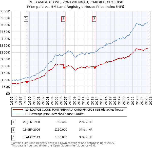 19, LOVAGE CLOSE, PONTPRENNAU, CARDIFF, CF23 8SB: Price paid vs HM Land Registry's House Price Index