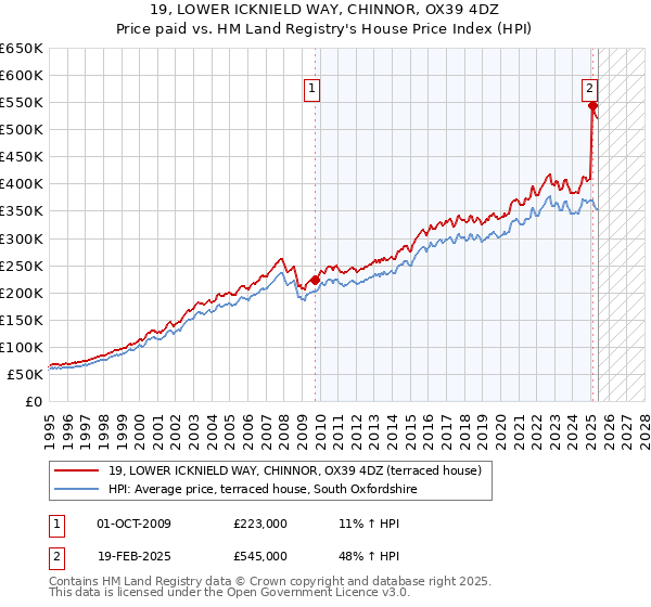 19, LOWER ICKNIELD WAY, CHINNOR, OX39 4DZ: Price paid vs HM Land Registry's House Price Index