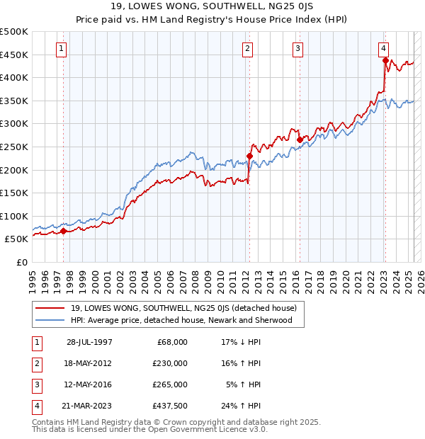 19, LOWES WONG, SOUTHWELL, NG25 0JS: Price paid vs HM Land Registry's House Price Index
