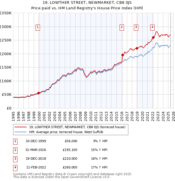 19, LOWTHER STREET, NEWMARKET, CB8 0JS: Price paid vs HM Land Registry's House Price Index