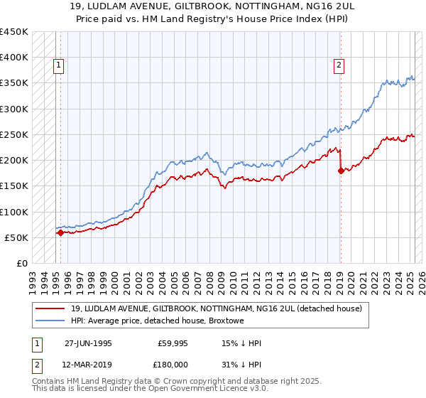 19, LUDLAM AVENUE, GILTBROOK, NOTTINGHAM, NG16 2UL: Price paid vs HM Land Registry's House Price Index