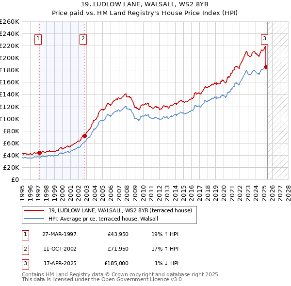 19, LUDLOW LANE, WALSALL, WS2 8YB: Price paid vs HM Land Registry's House Price Index
