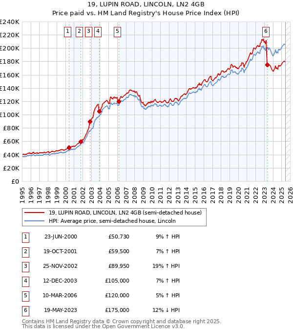 19, LUPIN ROAD, LINCOLN, LN2 4GB: Price paid vs HM Land Registry's House Price Index