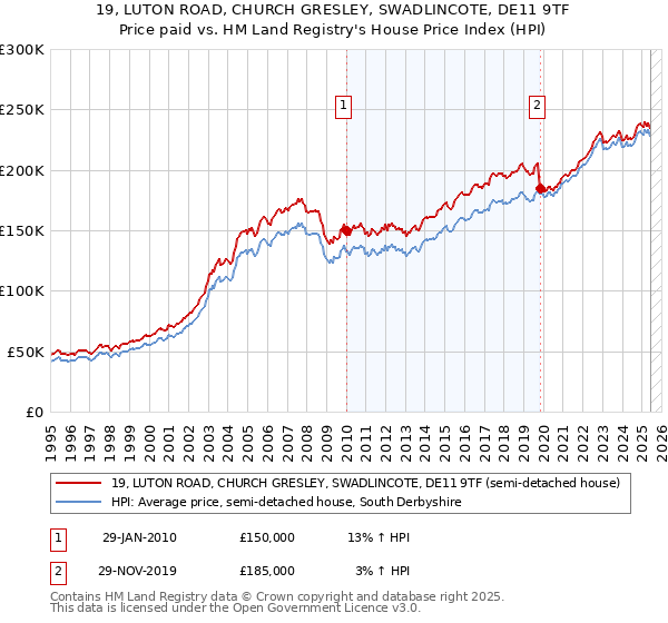 19, LUTON ROAD, CHURCH GRESLEY, SWADLINCOTE, DE11 9TF: Price paid vs HM Land Registry's House Price Index