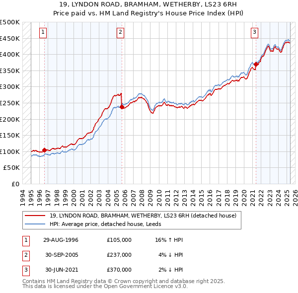 19, LYNDON ROAD, BRAMHAM, WETHERBY, LS23 6RH: Price paid vs HM Land Registry's House Price Index