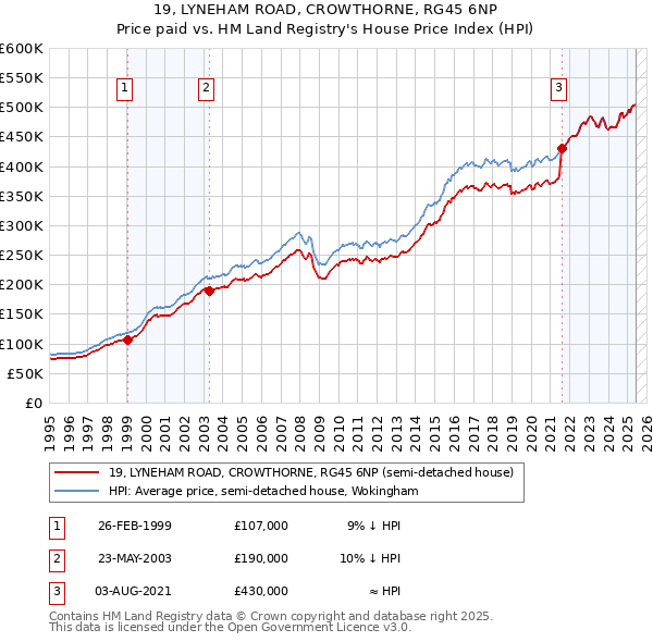 19, LYNEHAM ROAD, CROWTHORNE, RG45 6NP: Price paid vs HM Land Registry's House Price Index