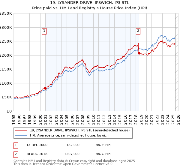 19, LYSANDER DRIVE, IPSWICH, IP3 9TL: Price paid vs HM Land Registry's House Price Index