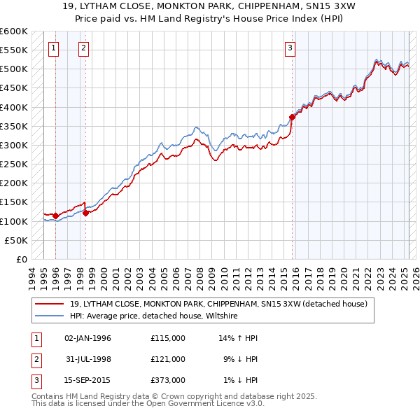 19, LYTHAM CLOSE, MONKTON PARK, CHIPPENHAM, SN15 3XW: Price paid vs HM Land Registry's House Price Index