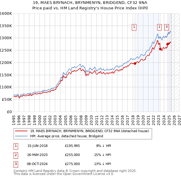 19, MAES BRYNACH, BRYNMENYN, BRIDGEND, CF32 9NA: Price paid vs HM Land Registry's House Price Index