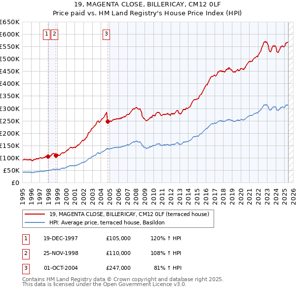19, MAGENTA CLOSE, BILLERICAY, CM12 0LF: Price paid vs HM Land Registry's House Price Index