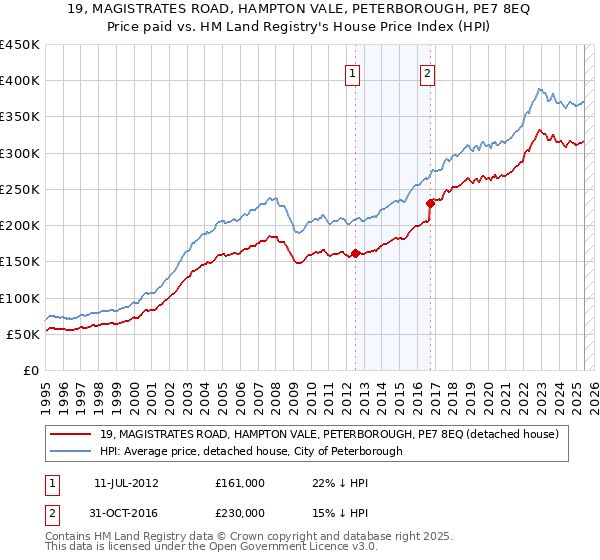 19, MAGISTRATES ROAD, HAMPTON VALE, PETERBOROUGH, PE7 8EQ: Price paid vs HM Land Registry's House Price Index