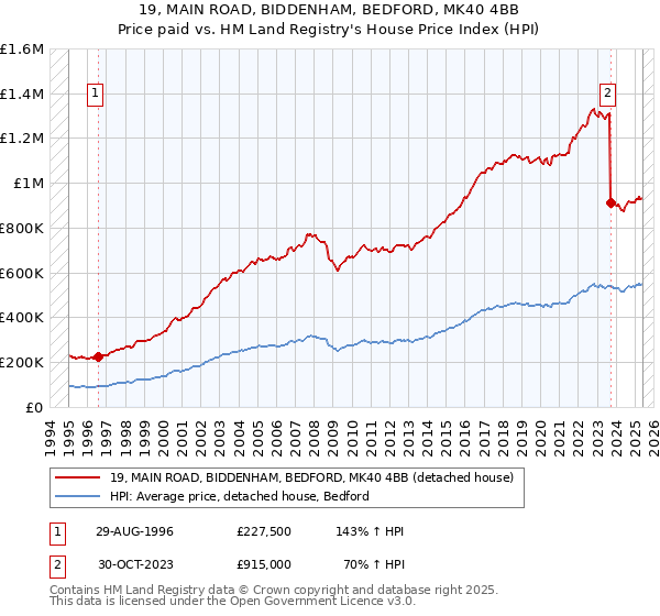 19, MAIN ROAD, BIDDENHAM, BEDFORD, MK40 4BB: Price paid vs HM Land Registry's House Price Index