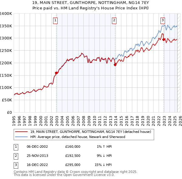 19, MAIN STREET, GUNTHORPE, NOTTINGHAM, NG14 7EY: Price paid vs HM Land Registry's House Price Index