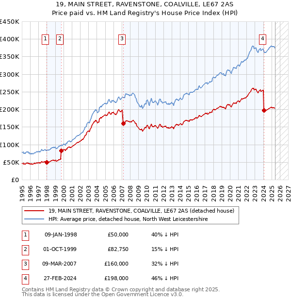 19, MAIN STREET, RAVENSTONE, COALVILLE, LE67 2AS: Price paid vs HM Land Registry's House Price Index