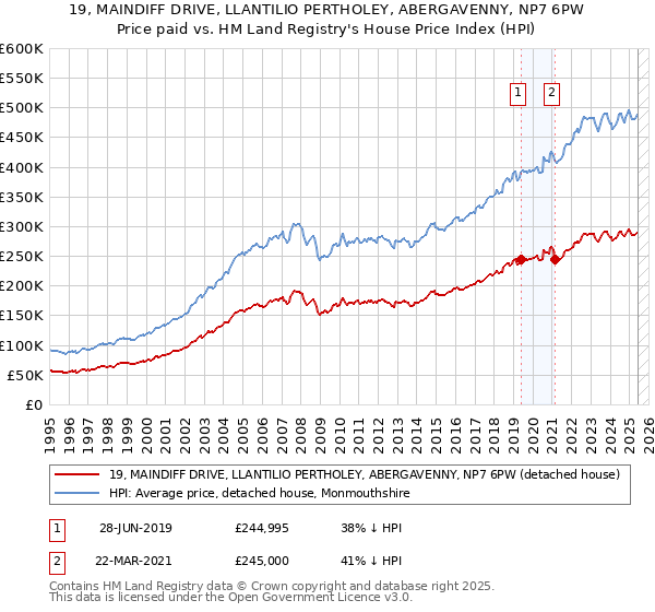 19, MAINDIFF DRIVE, LLANTILIO PERTHOLEY, ABERGAVENNY, NP7 6PW: Price paid vs HM Land Registry's House Price Index