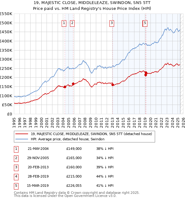 19, MAJESTIC CLOSE, MIDDLELEAZE, SWINDON, SN5 5TT: Price paid vs HM Land Registry's House Price Index