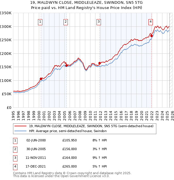 19, MALDWYN CLOSE, MIDDLELEAZE, SWINDON, SN5 5TG: Price paid vs HM Land Registry's House Price Index