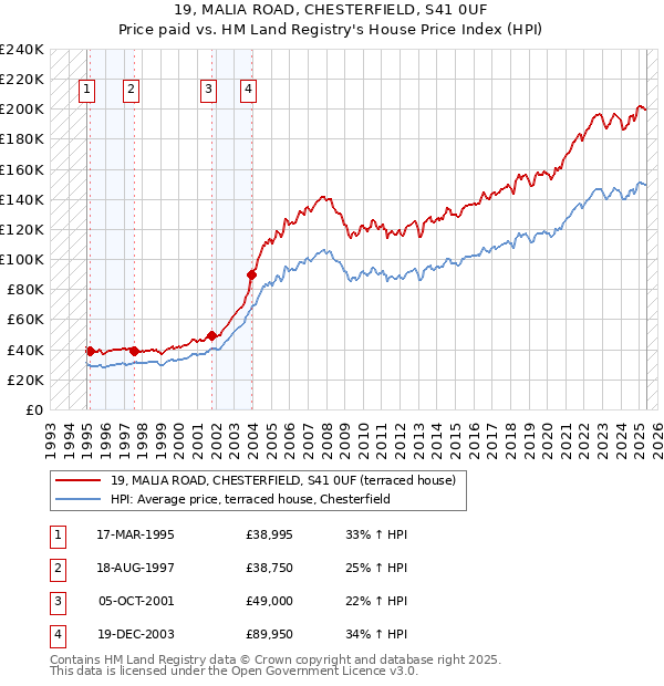 19, MALIA ROAD, CHESTERFIELD, S41 0UF: Price paid vs HM Land Registry's House Price Index