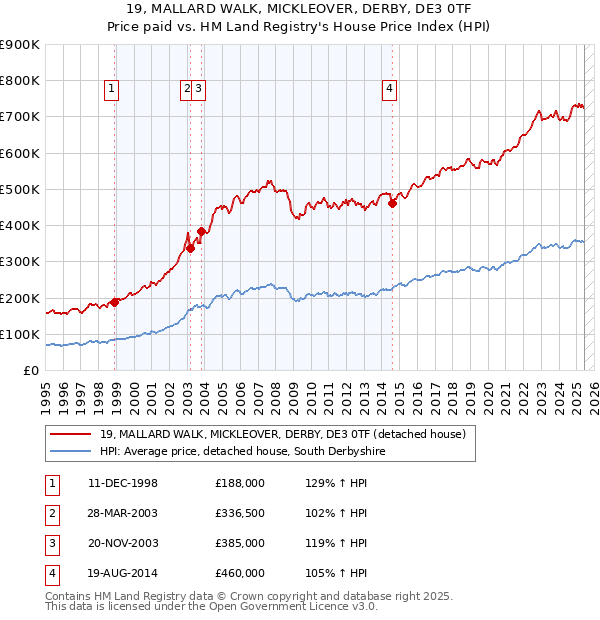 19, MALLARD WALK, MICKLEOVER, DERBY, DE3 0TF: Price paid vs HM Land Registry's House Price Index