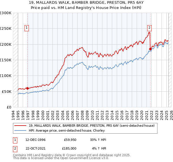 19, MALLARDS WALK, BAMBER BRIDGE, PRESTON, PR5 6AY: Price paid vs HM Land Registry's House Price Index