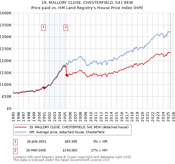 19, MALLORY CLOSE, CHESTERFIELD, S41 9EW: Price paid vs HM Land Registry's House Price Index