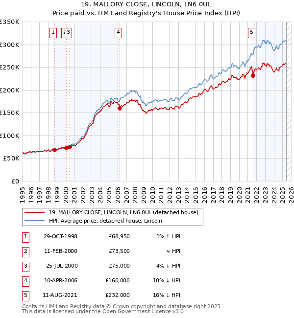 19, MALLORY CLOSE, LINCOLN, LN6 0UL: Price paid vs HM Land Registry's House Price Index