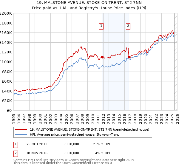 19, MALSTONE AVENUE, STOKE-ON-TRENT, ST2 7NN: Price paid vs HM Land Registry's House Price Index