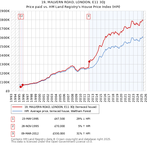 19, MALVERN ROAD, LONDON, E11 3DJ: Price paid vs HM Land Registry's House Price Index