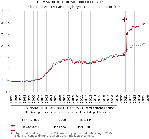 19, MANORFIELD ROAD, DRIFFIELD, YO25 5JE: Price paid vs HM Land Registry's House Price Index