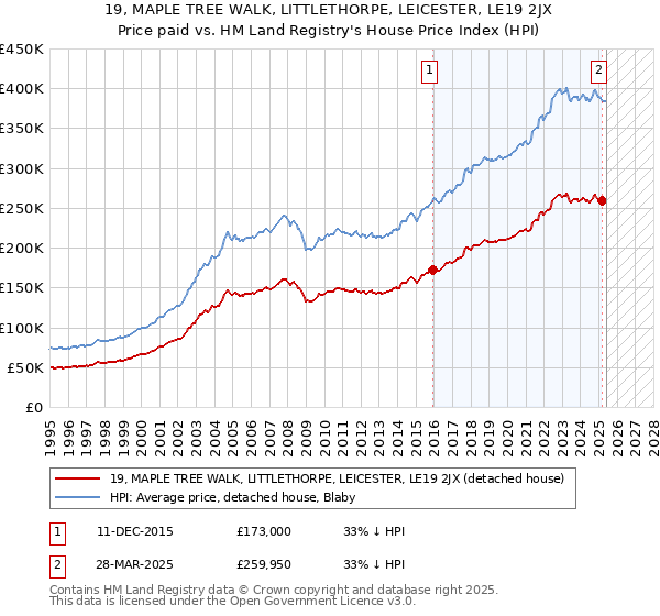 19, MAPLE TREE WALK, LITTLETHORPE, LEICESTER, LE19 2JX: Price paid vs HM Land Registry's House Price Index