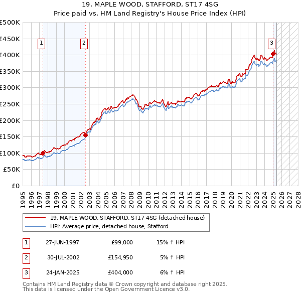 19, MAPLE WOOD, STAFFORD, ST17 4SG: Price paid vs HM Land Registry's House Price Index
