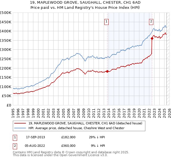 19, MAPLEWOOD GROVE, SAUGHALL, CHESTER, CH1 6AD: Price paid vs HM Land Registry's House Price Index