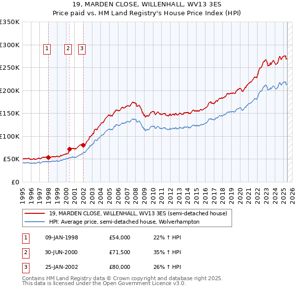 19, MARDEN CLOSE, WILLENHALL, WV13 3ES: Price paid vs HM Land Registry's House Price Index