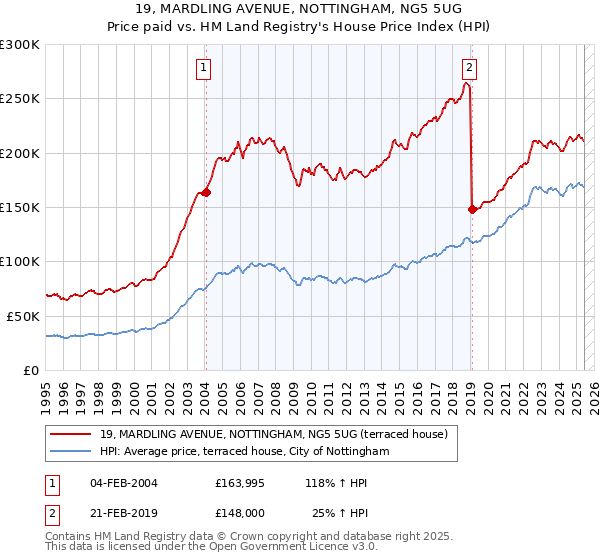 19, MARDLING AVENUE, NOTTINGHAM, NG5 5UG: Price paid vs HM Land Registry's House Price Index