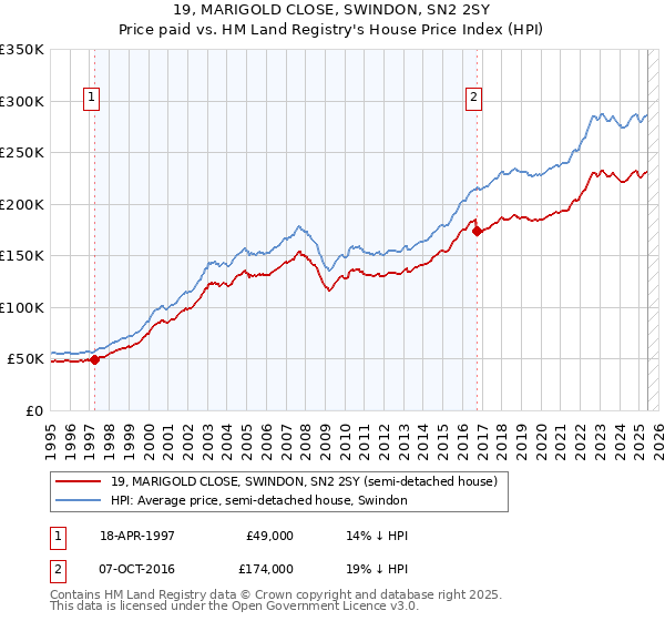 19, MARIGOLD CLOSE, SWINDON, SN2 2SY: Price paid vs HM Land Registry's House Price Index