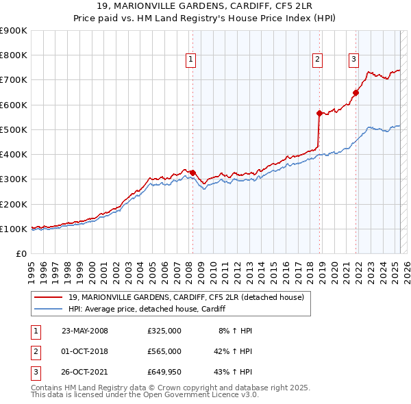 19, MARIONVILLE GARDENS, CARDIFF, CF5 2LR: Price paid vs HM Land Registry's House Price Index