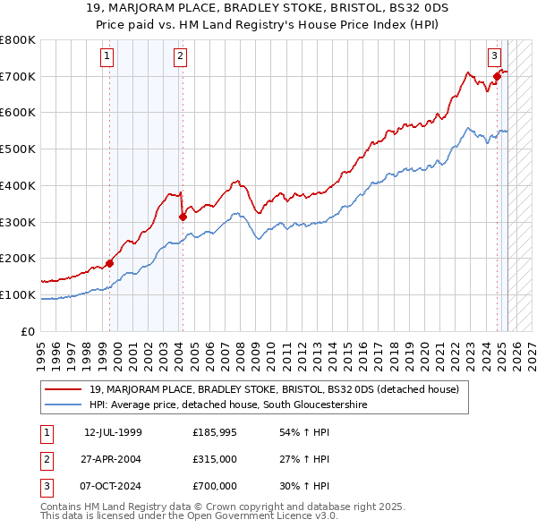 19, MARJORAM PLACE, BRADLEY STOKE, BRISTOL, BS32 0DS: Price paid vs HM Land Registry's House Price Index