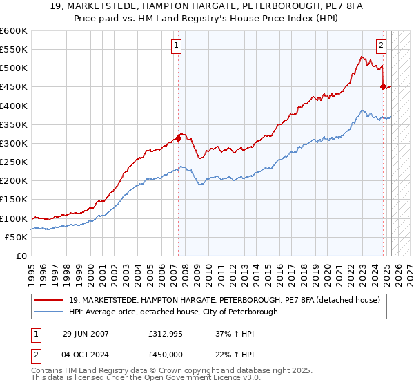 19, MARKETSTEDE, HAMPTON HARGATE, PETERBOROUGH, PE7 8FA: Price paid vs HM Land Registry's House Price Index