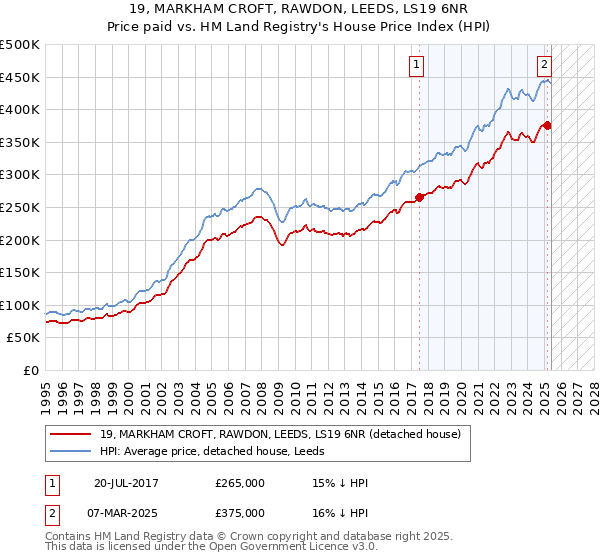 19, MARKHAM CROFT, RAWDON, LEEDS, LS19 6NR: Price paid vs HM Land Registry's House Price Index