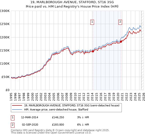 19, MARLBOROUGH AVENUE, STAFFORD, ST16 3SG: Price paid vs HM Land Registry's House Price Index