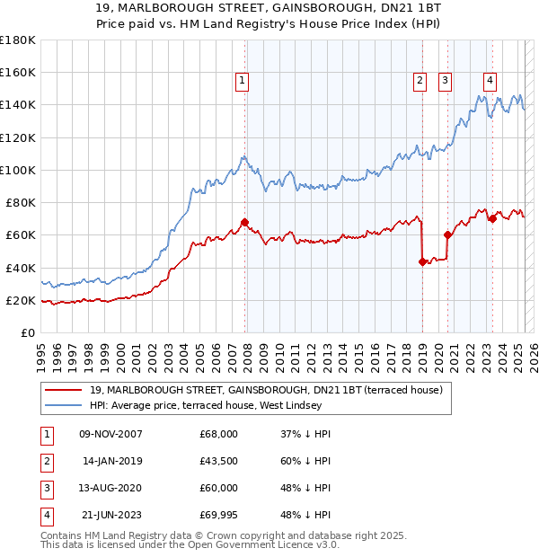 19, MARLBOROUGH STREET, GAINSBOROUGH, DN21 1BT: Price paid vs HM Land Registry's House Price Index