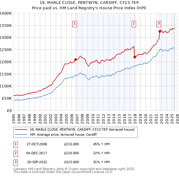 19, MARLE CLOSE, PENTWYN, CARDIFF, CF23 7EP: Price paid vs HM Land Registry's House Price Index