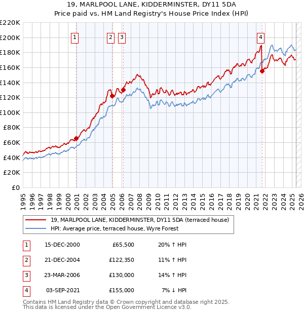 19, MARLPOOL LANE, KIDDERMINSTER, DY11 5DA: Price paid vs HM Land Registry's House Price Index