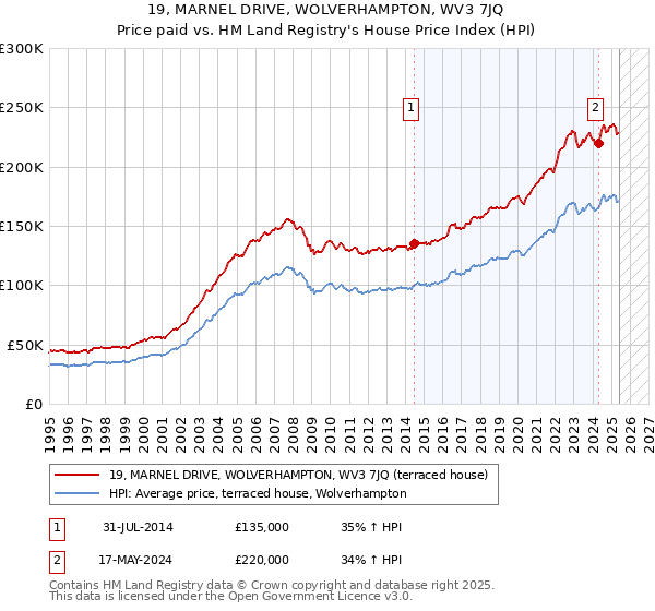 19, MARNEL DRIVE, WOLVERHAMPTON, WV3 7JQ: Price paid vs HM Land Registry's House Price Index