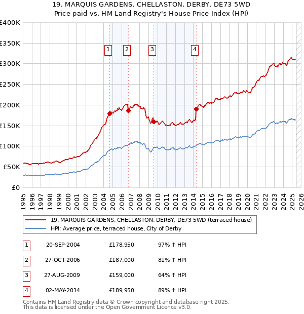 19, MARQUIS GARDENS, CHELLASTON, DERBY, DE73 5WD: Price paid vs HM Land Registry's House Price Index