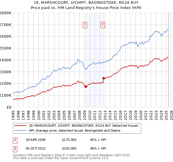 19, MARSHCOURT, LYCHPIT, BASINGSTOKE, RG24 8UY: Price paid vs HM Land Registry's House Price Index